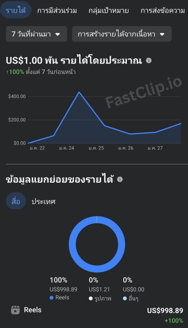 รายได้จาก Facebook Reels - $505.71